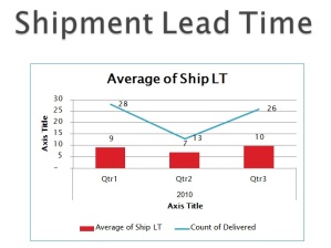 Shipment Lead time