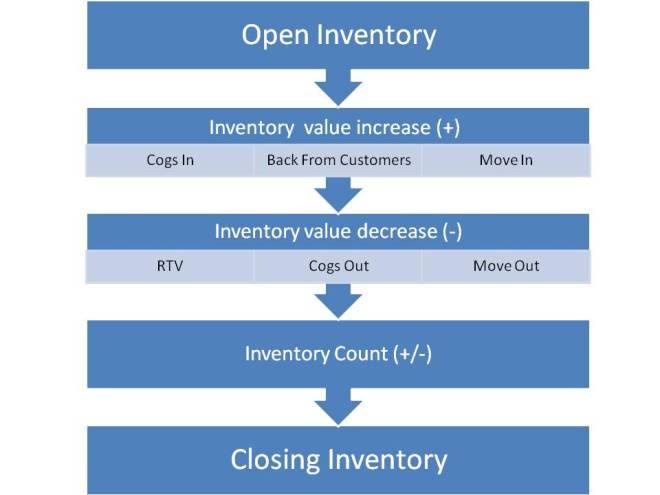 Inventory cycle